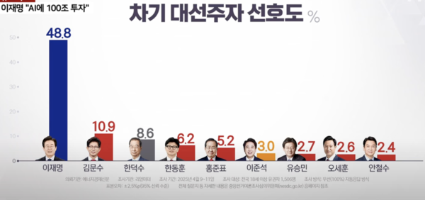 4월 14일 월요일에 발표된 리얼미터 여조결과. YTN 뉴스 캡처