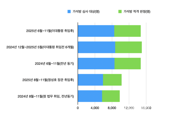 법무부 가석방심사위원회 심의서 기준