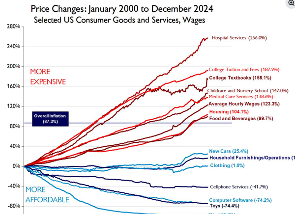 마크 페리 교수의 그래프