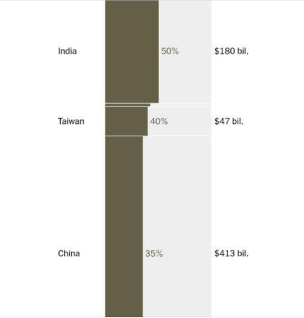 아시아 국가들은 페르시아만(걸프 지역) 에너지의 최대 수입국이다. 그래프는 걸프 지역으로부터의 에너지 수입 비율과 2024년 총 에너지 수입액으로, 한국의 비중은 55%, 1,440억 달러를 차지한다. 뉴욕타임스 캡처