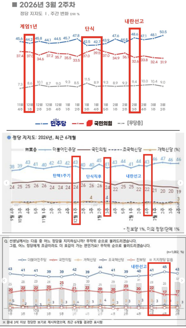 위에서부터 리얼미터, 한국갤럽, NBS 정당지지율 추이. 각각 1000샘플 내외, 95%+-3.1p